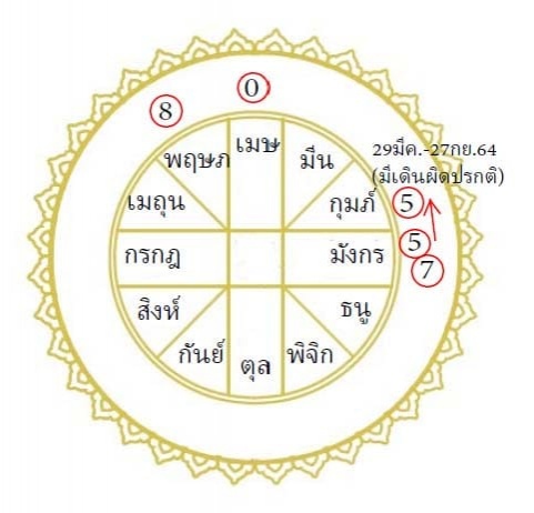 'โหรฟองสนาน' เผย 29 มี.ค.นี้ ผลของพฤหัสบดีจรย้ายต่อคนทุกลัคนาราศี(4)