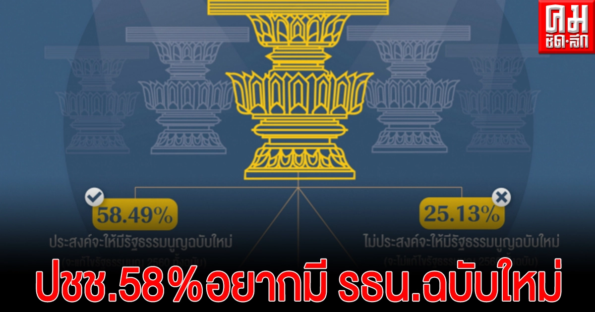 "นิด้าโพล" เผย ปชช. 58 % อยากมีรัฐธรรมนูญฉบับใหม่ 25 % อยากใช้ฉบับเดิม