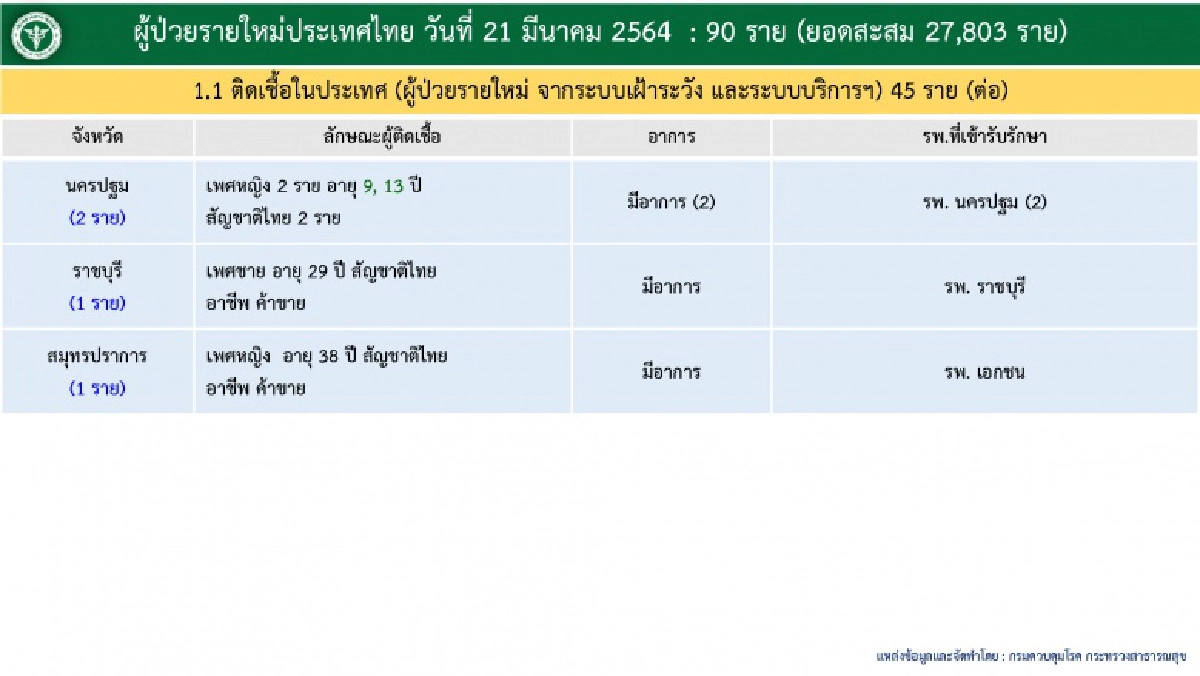 ศบค.รายงานจังหวัดที่พบติดเชื้อโควิดวันนี้