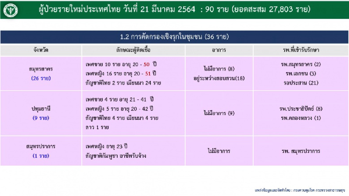 ศบค.รายงานตัวเลขผู้ติดเชื้อจากการค้นหาเชิงรุก