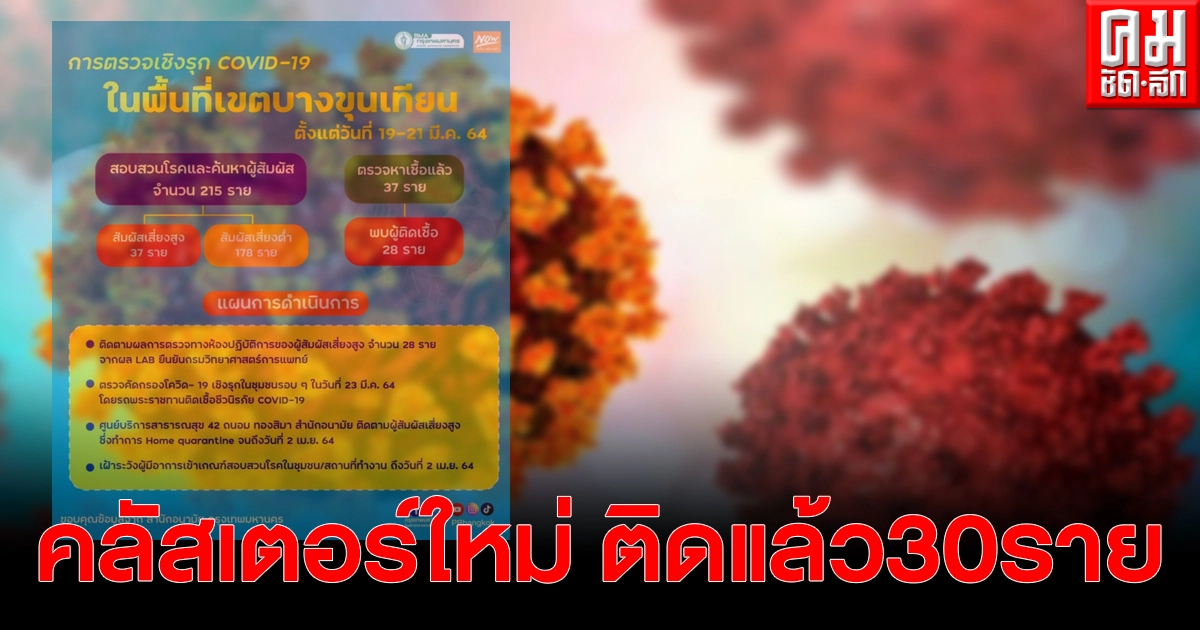 ด่วน พบคลัสเตอร์ใหม่ ในโรงงานย่านพระราม 2 ติดโควิดแล้วรวม 30 ราย ด่วน พบคลัสเตอร์ใหม่ ในโรงงานย่านพระราม 2 ติดโควิดแล้วรวม 30 ราย