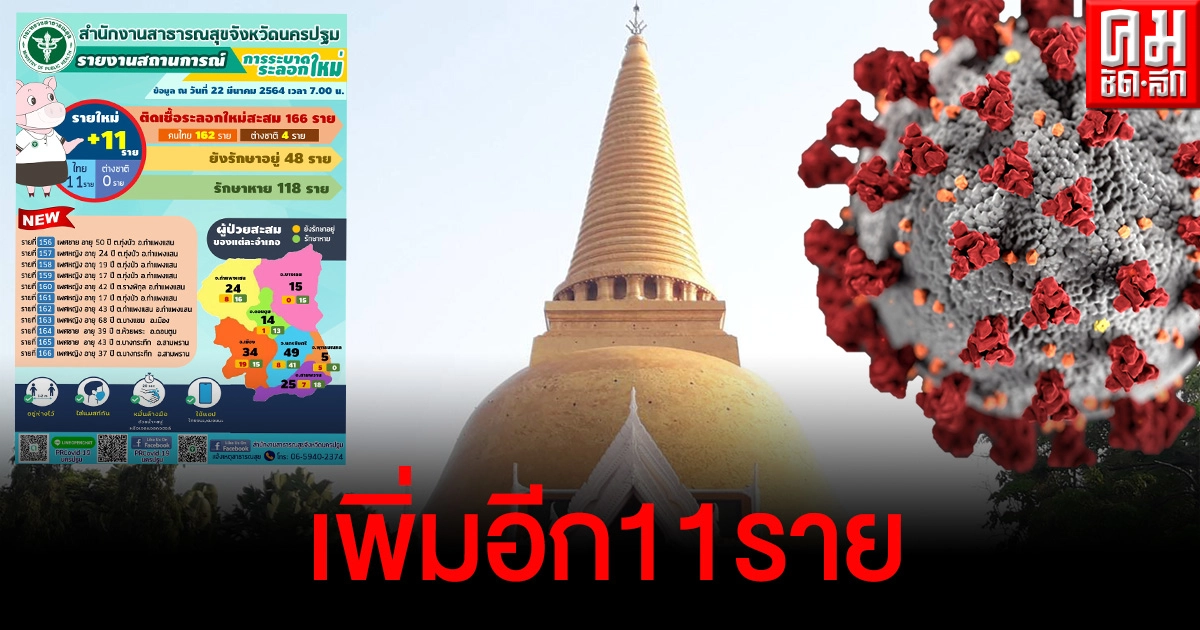 นครปฐม พบผู้ป่วยโควิด-19 รายใหม่เพิ่มอีก 11 รายเกี่ยวโยงบางแค