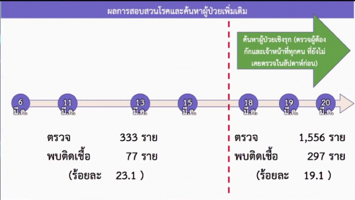 สธ.อัปเดตผู้ต้องกักติดเชื้อ 297 ราย มั่นใจได้ไม่มีใครออกนอกพื้นที่