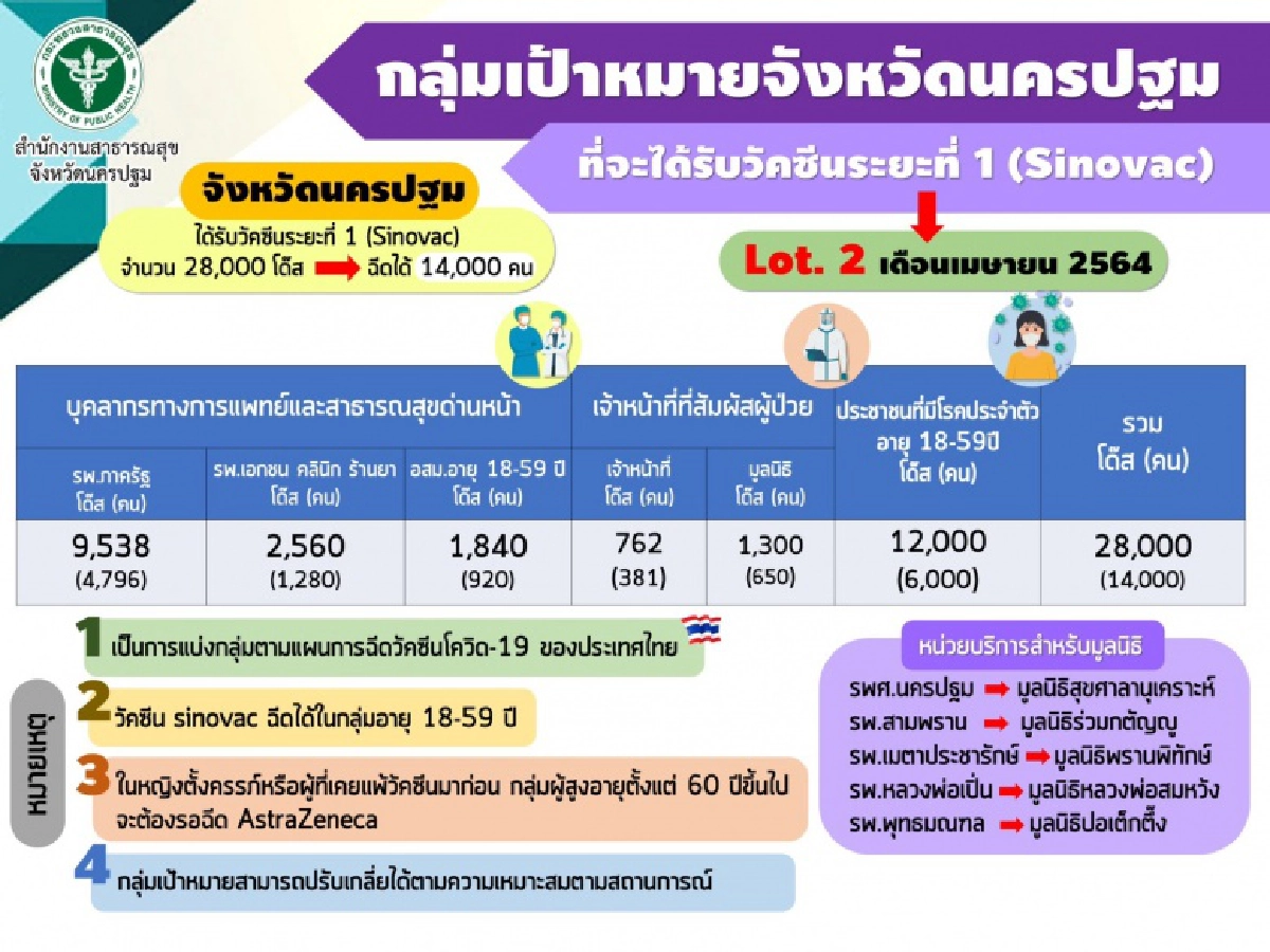 นครปฐม พบผู้ป่วยโควิด-19 รายใหม่เพิ่มอีก 11 รายเกี่ยวโยงบางแค