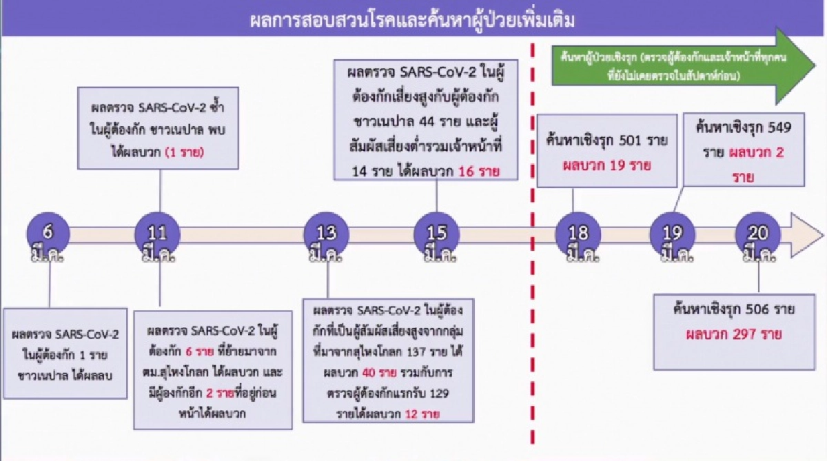 สธ.อัปเดตผู้ต้องกักติดเชื้อ 297 ราย มั่นใจได้ไม่มีใครออกนอกพื้นที่