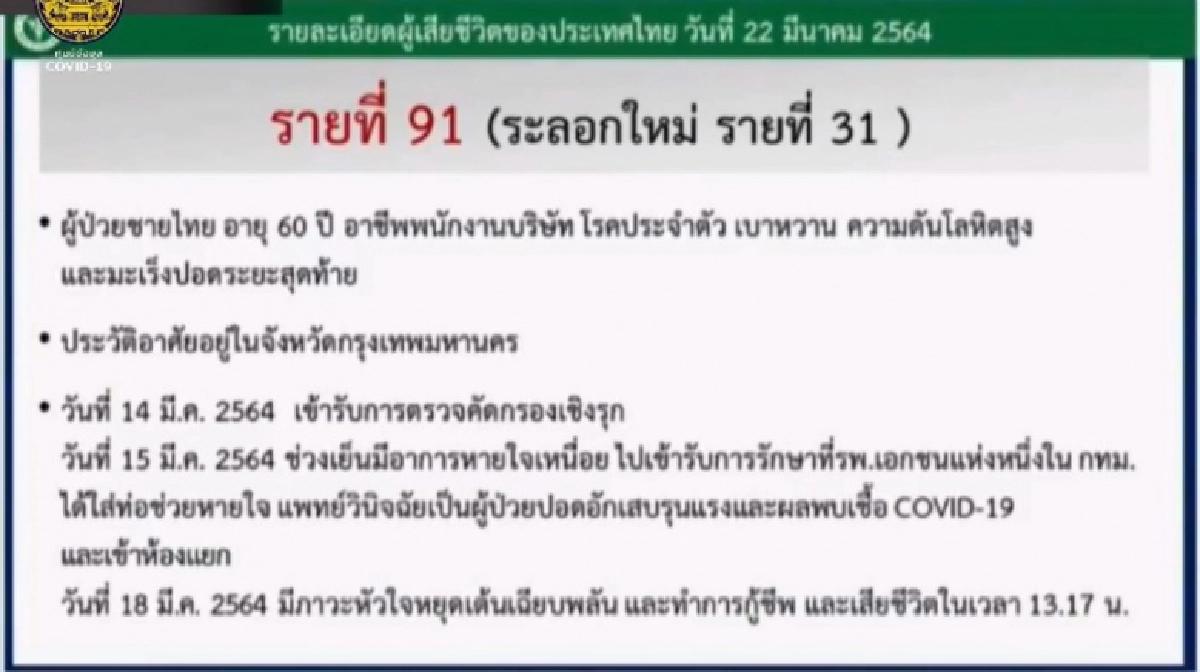 เผยไทม์ไลนผู้เสียชีวิตจากโควิดรายที่91 พบมีโรคประจำตัว3โรค