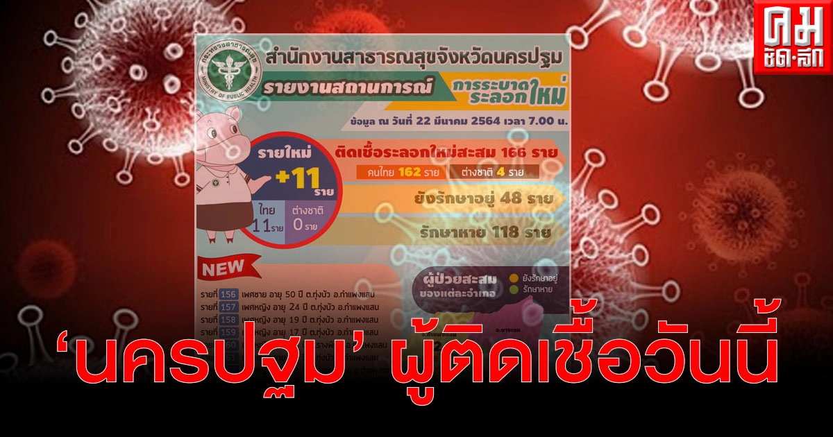 "นครปฐม" พบผู้ติดเชื้อวันนี้ +11 ราย พร้อมเผยรายละเอียด "นครปฐม" พบผู้ติดเชื้อวันนี้ +11 ราย พร้อมเผยรายละเอียด