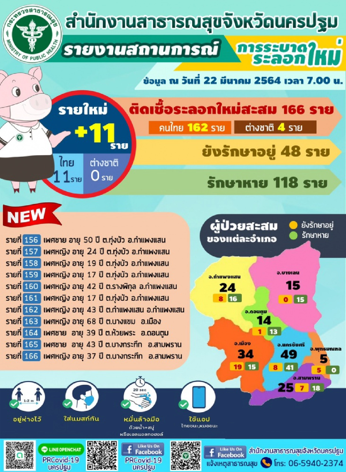 นครปฐม พบผู้ป่วยโควิด-19 รายใหม่เพิ่มอีก 11 รายเกี่ยวโยงบางแค