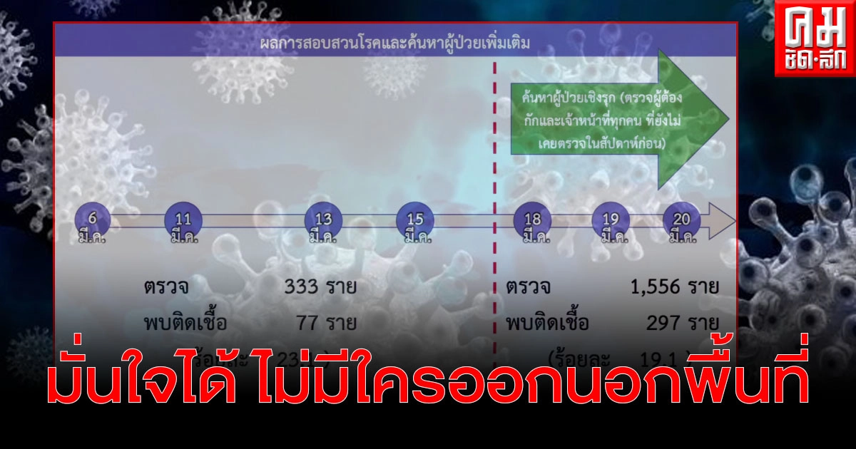 สธ.อัปเดตผู้ต้องกักติดเชื้อ 297 ราย มั่นใจได้ไม่มีใครออกนอกพื้นที่
