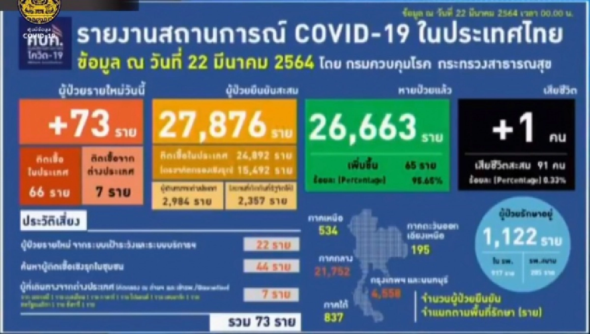 ศบค. แถลงไทยพบผู้ป่วยโควิด19เพิ่ม 73ราย เสียชีวิต1ราย