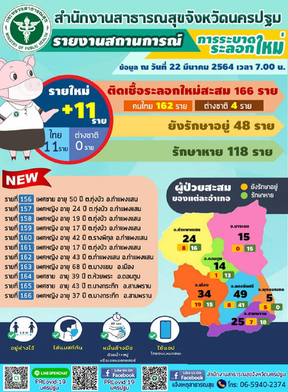 "นครปฐม​" พบผู้ติดเชื้อวันนี้ +11 ราย พร้อมเผยรายละเอียด 