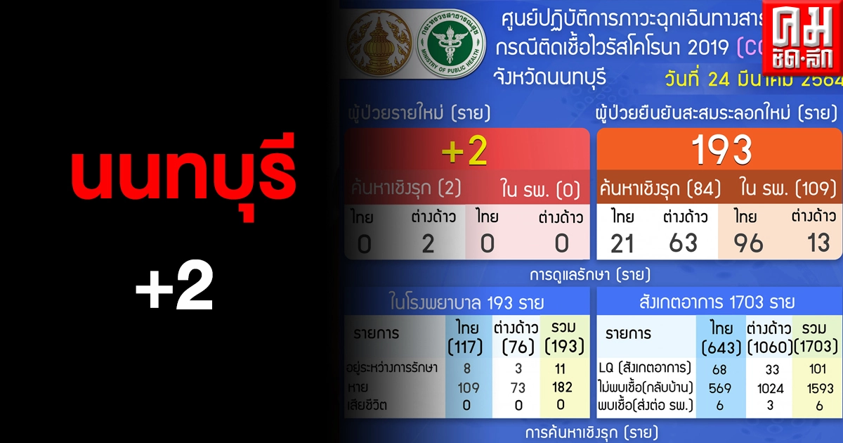 นนทบุรี ติดโควิดเพิ่ม 2 รายจากคลัสเตอร์ ตม.บางเขน-ตม. สวนพลู รอผลอีก 30 นนทบุรี ติดโควิดเพิ่ม 2 รายจากคลัสเตอร์ ตม.บางเขน-ตม. สวนพลู รอผลอีก 30