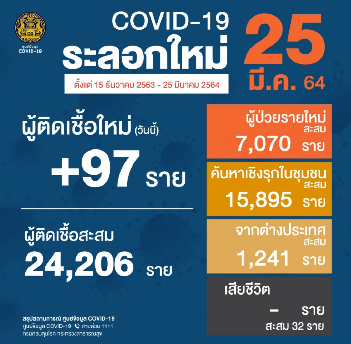 ด่วน ตัวเลขผู้ติดเชื้อโควิด-19 วันนี้ 97 ราย ติดในประเทศจาก 8 จังหวัด