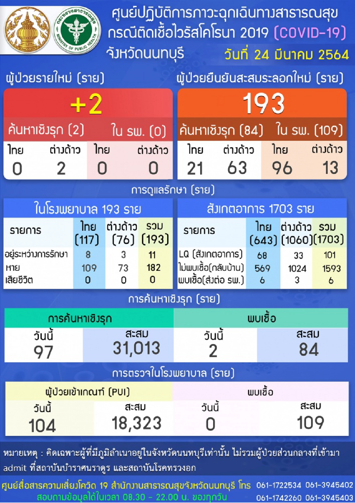 นนทบุรี ติดโควิดเพิ่ม 2 รายจากคลัสเตอร์ ตม.บางเขน-ตม. สวนพลู รอผลอีก 30