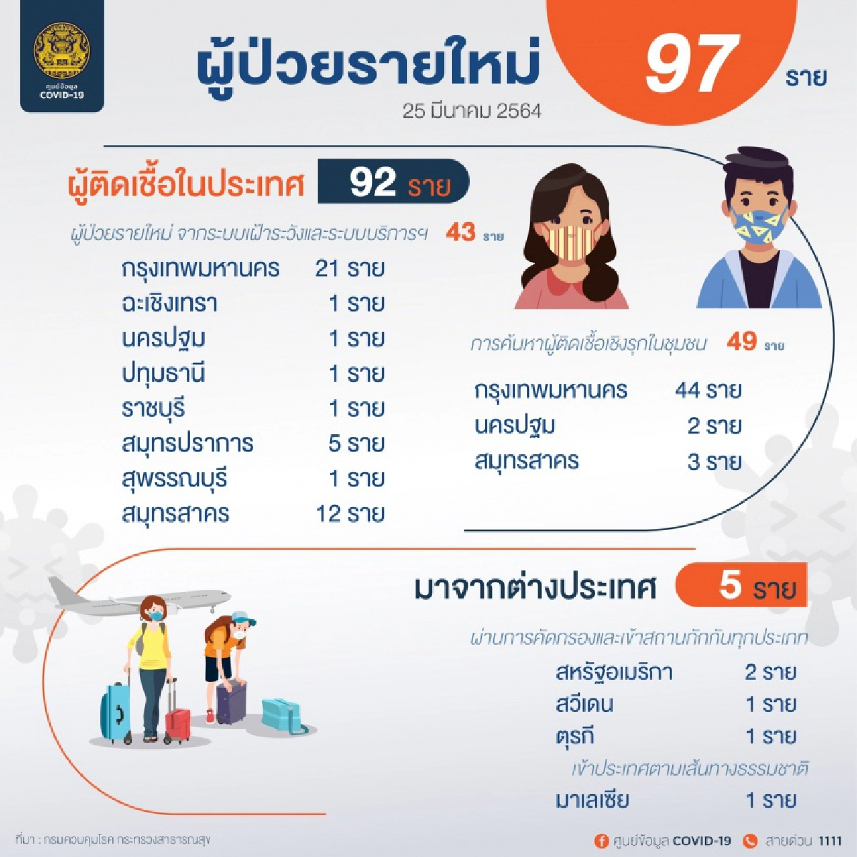 ด่วน ตัวเลขผู้ติดเชื้อโควิด-19 วันนี้ 97 ราย ติดในประเทศจาก 8 จังหวัด