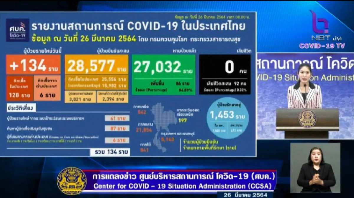 ด่วน ผู้ติดเชื้อโควิด-19 วันนี้กลับมาหลักร้อย เจอที่ กทม.เยอะสุด