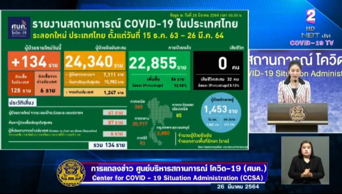 ด่วน ผู้ติดเชื้อโควิด-19 วันนี้กลับมาหลักร้อย เจอที่ กทม.เยอะสุด