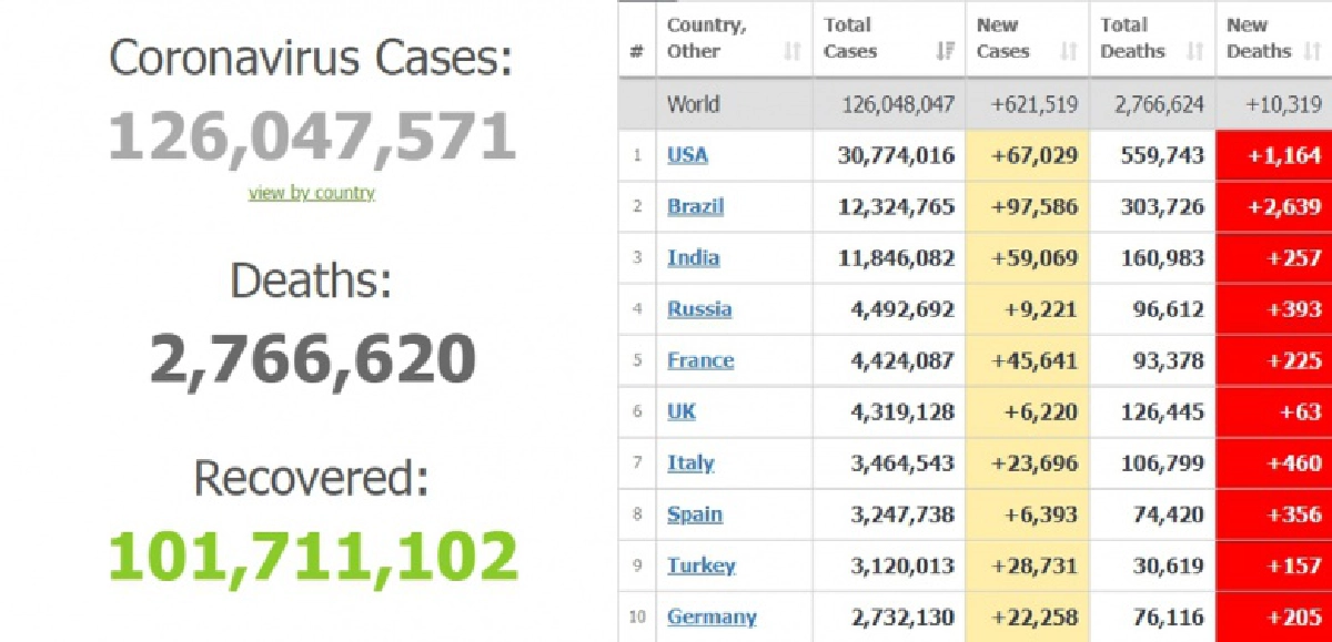 เปิดตัวเลขผู้ติดเชื้อวันนี้ทั่วโลกยังสูงอยู่ แม้มีวัคซีนโควิดก็ยังไม่เป็นผล