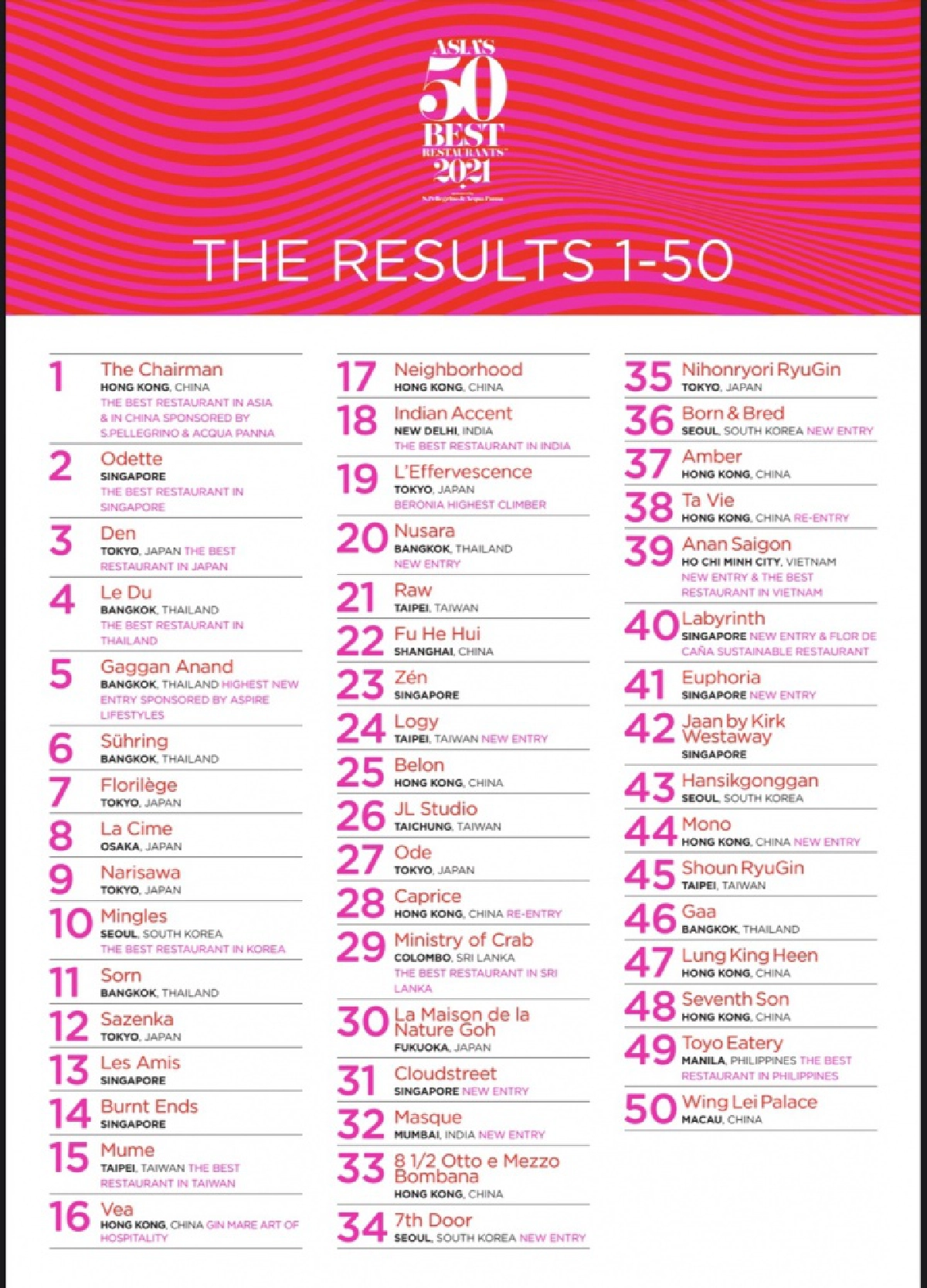  'ฤทธิ์ คิ้วคชา' ประธาน Asia's 50 Best Restaurant (SEA) จัดงานประกาศรางวัลแบบ Virtual