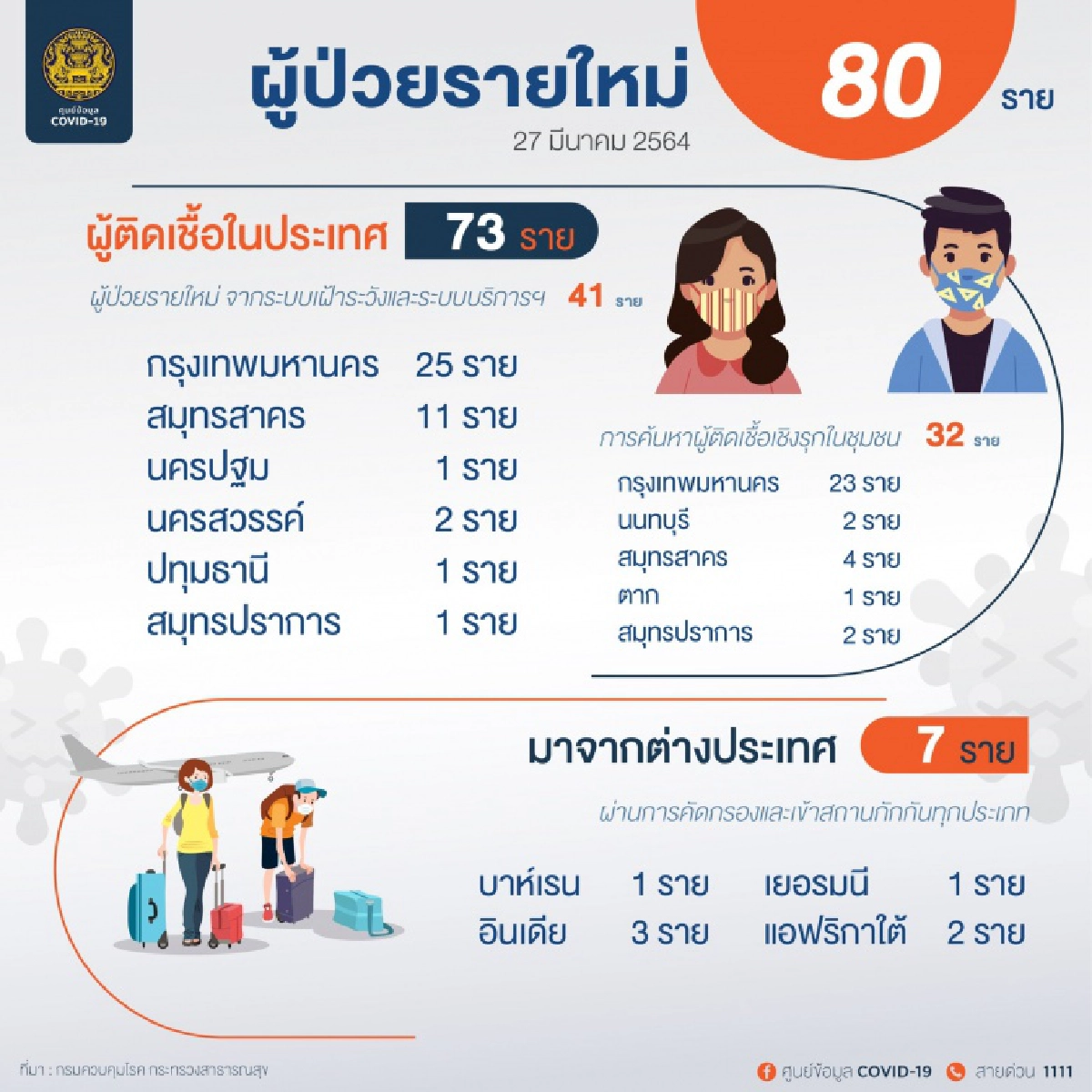 ด่วน ผู้ติดเชื้อโควิดวันนี้ 80 รายจาก 8 จังหวัด เสียชีวิตเพิ่ม 1 ราย