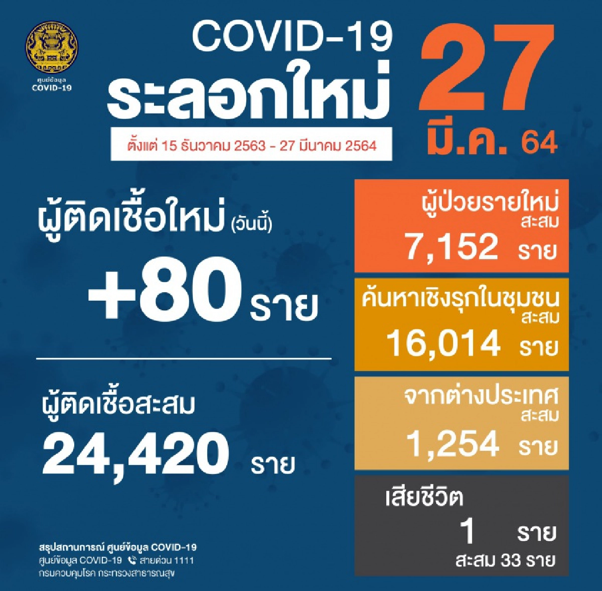 ด่วน ผู้ติดเชื้อโควิดวันนี้ 80 รายจาก 8 จังหวัด เสียชีวิตเพิ่ม 1 ราย