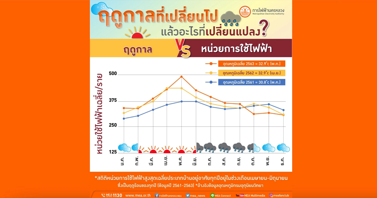 เคยรู้สึกไหม...ฤดูกาลที่เปลี่ยนไป แล้วอะไรที่เปลี่ยนแปลง นอกจาก วัน เดือน ปี ที่ล่วงเลย ลองตามไปดูอุณหภูมิเฉลี่ย VS หน่วยการใช้ไฟฟ้า กันดีกว่า 