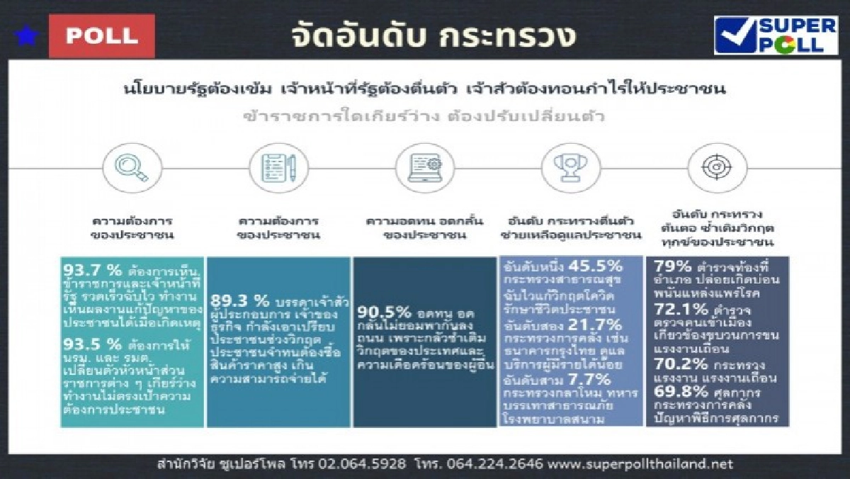 'ซูเปอร์โพล' ชี้คนไทย 93.5% ต้องการให้ นายกฯ-ครม. เปลี่ยนตัวหัวหน้าส่วนราชการให้ทำงานตอบโจทย์ 