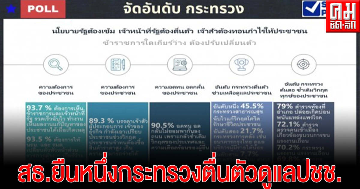 'ซูเปอร์โพล' ชี้คนไทย 93.5% ต้องการให้ นายกฯ-ครม. เปลี่ยนตัวหัวหน้าส่วนราชการให้ทำงานตอบโจทย์ 