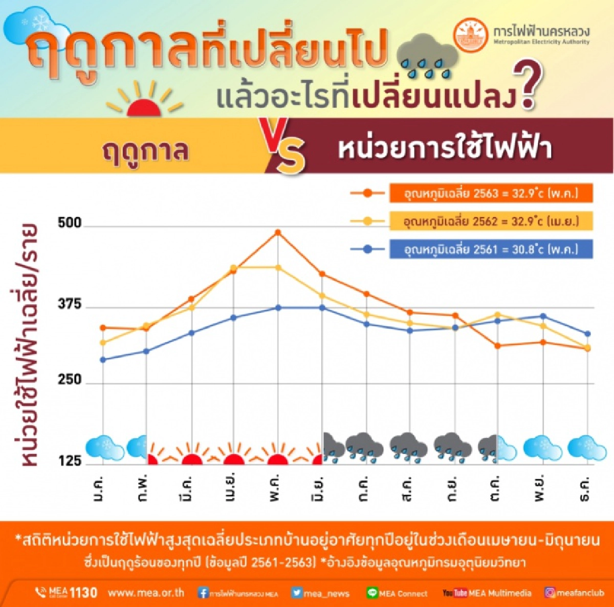 เคยรู้สึกไหม...ฤดูกาลที่เปลี่ยนไป แล้วอะไรที่เปลี่ยนแปลง นอกจาก วัน เดือน ปี ที่ล่วงเลย ลองตามไปดูอุณหภูมิเฉลี่ย VS หน่วยการใช้ไฟฟ้า กันดีกว่า 