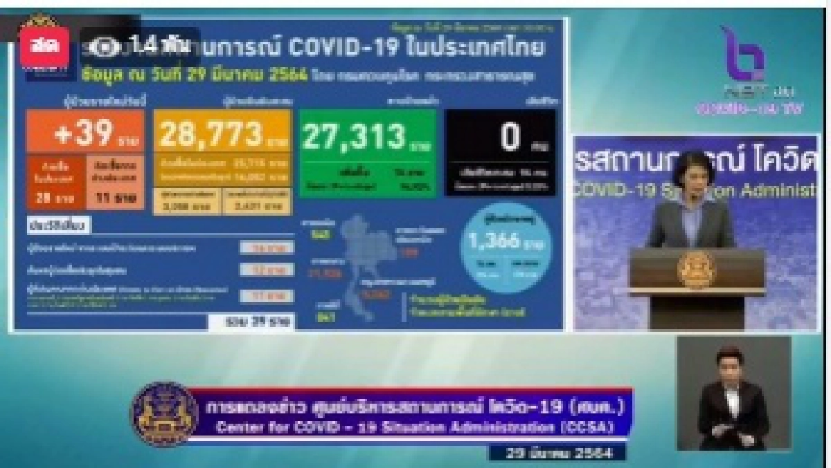 ศบค. แถลงไทยพบผู้ป่วยโควิด19เพิ่ม 39ราย วันนี้ไม่พบผู้เสียชีวิต