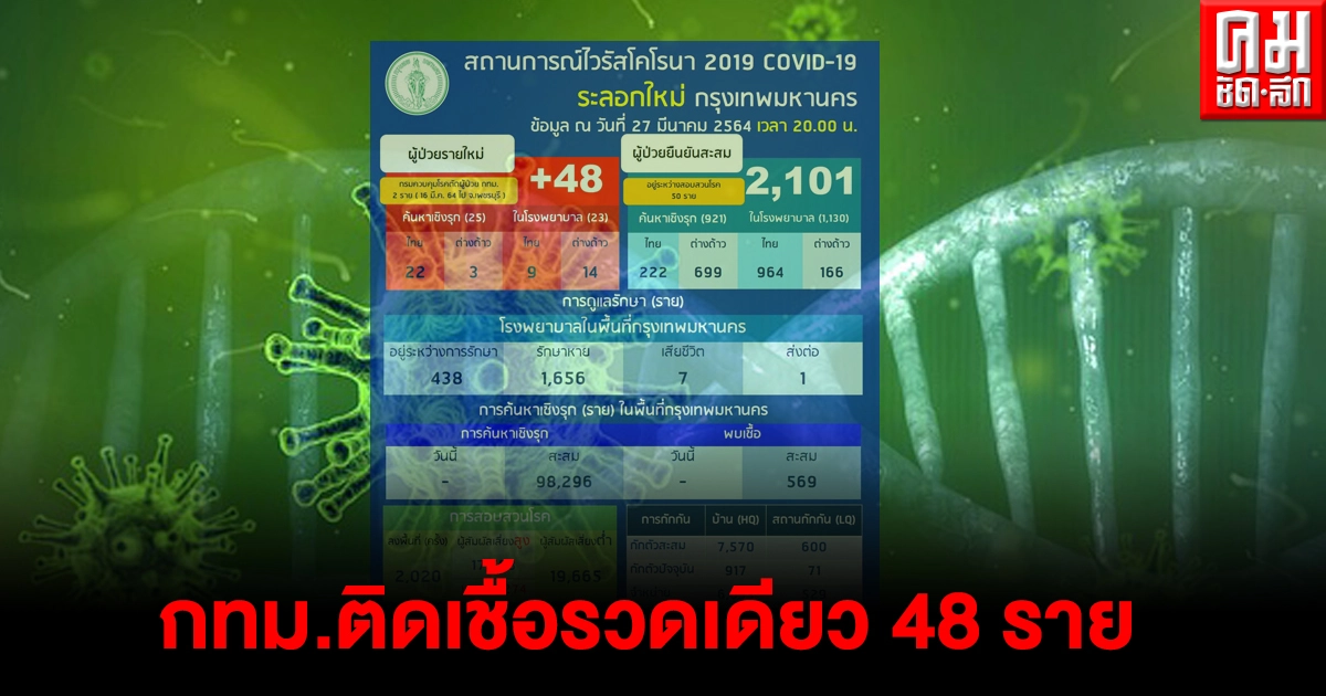 กทม.พบผู้ติดเชื้อโควิดเพิ่ม 48 ราย กระจายอยู่ทั้งหมด 8 เขตใน กทม. กทม.พบผู้ติดเชื้อโควิดเพิ่ม 48 ราย กระจายอยู่ทั้งหมด 8 เขตใน กทม.