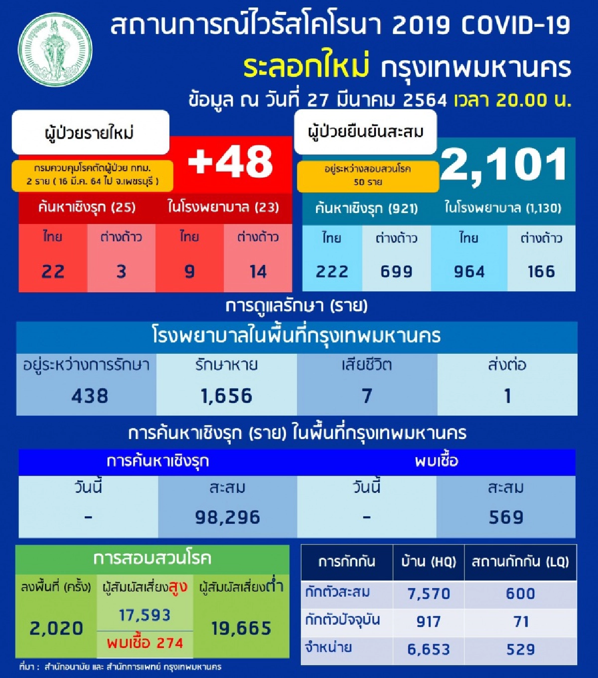 กทม.โดยกรมประชาสัมพันธ์ รายงานสถานการณ์โควิด-19 พบ กทม.ติดเชื้อโควิดเพิ่ม 48 ราย