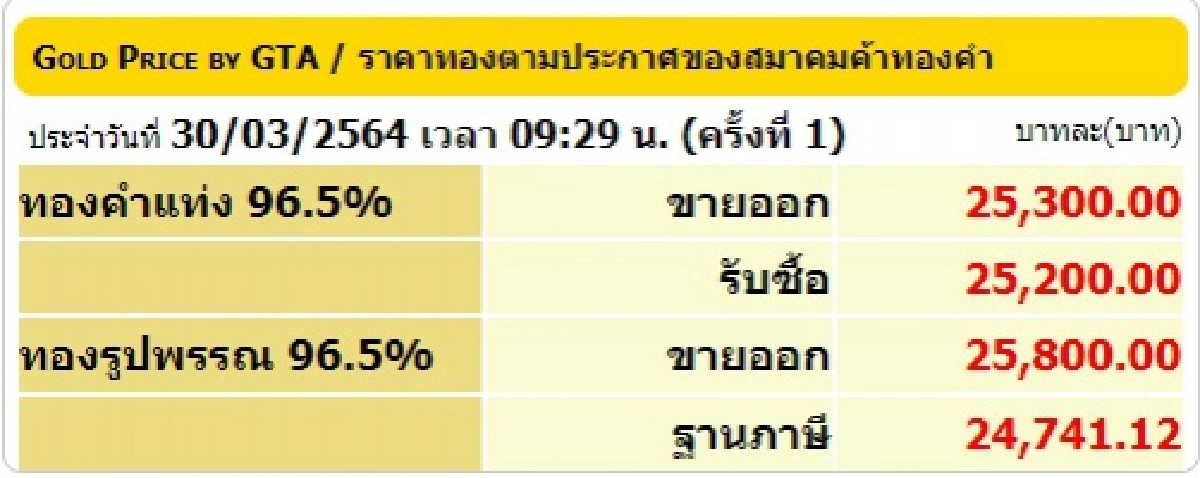 มาแล้ว ราคาทองวันนี้ (30 มี.ค.2564) ปรับลดลงอีก