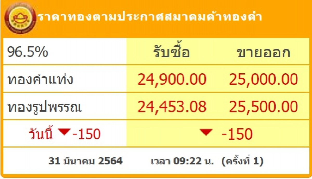 ราคาทองวันนี้ ลดลงฮวบ 150 บาท รูปพรรณขายออก 25,500