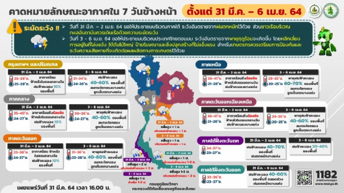 'กรมอุตุนิยมวิทยา' เตือนภาคใต้ระวังอันตรายจากฝนตกหนัก