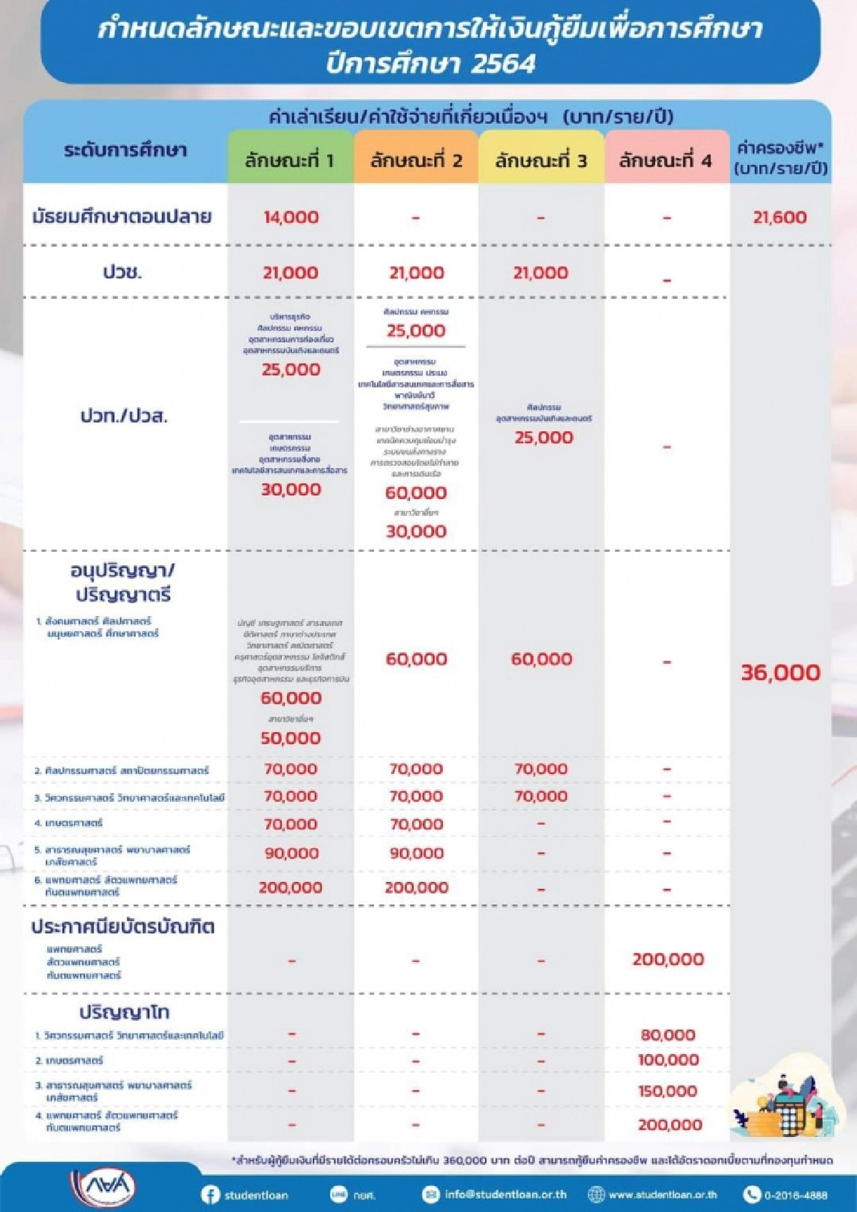 กู้ยืมเงิน กยศ. ปี 64 เริ่มวันนี้ เช็คเรียนอะไรกู้ได้ 200,000 บาท