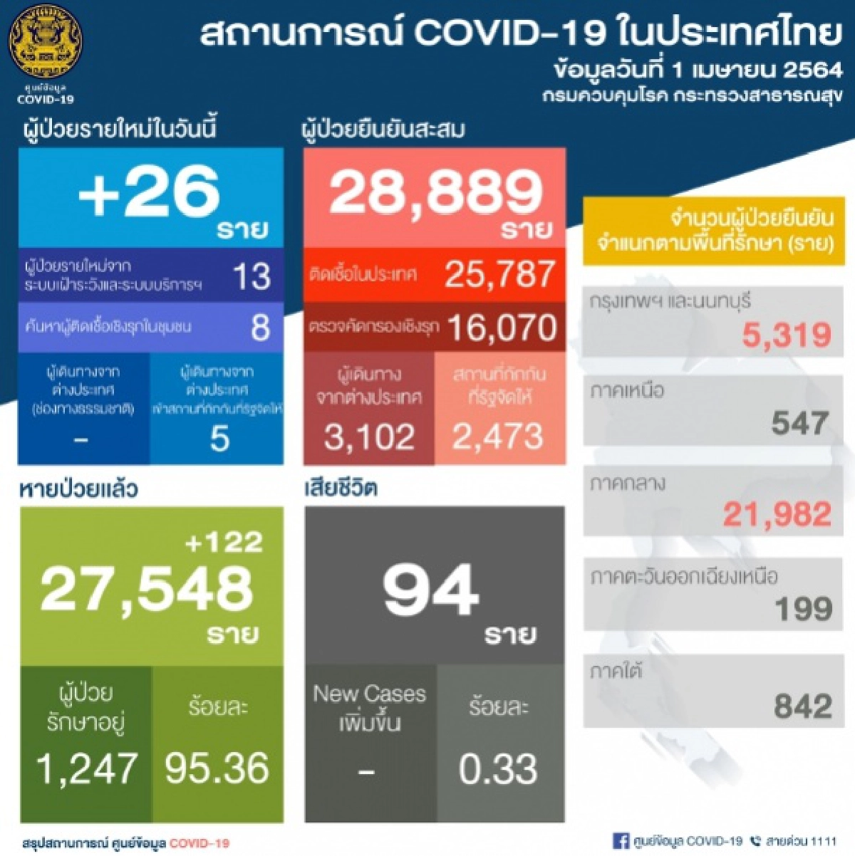 ศบค.แถลงผู้ติดเชื้อรายใหม่วันนี้  26 ราย ผู้ป่วยยืนยันสะสม 28,889 ราย