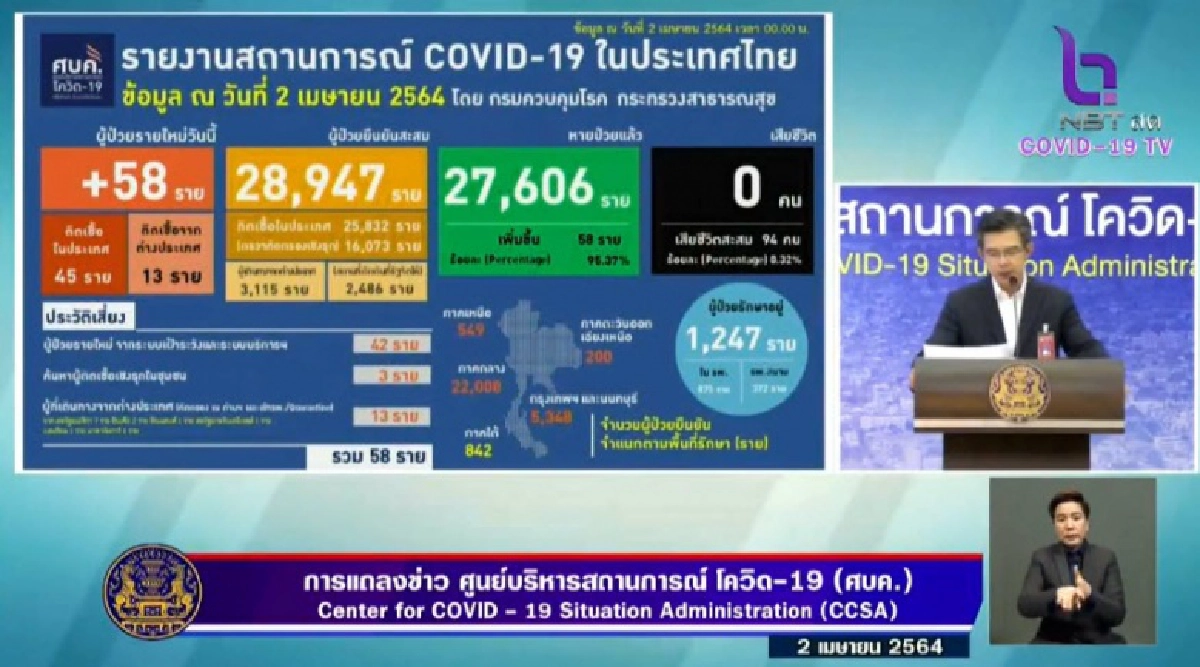 ด่วน ตัวเลขติดเชื้อโควิด-19 วันนี้ 58 ราย จ.เลยโดนเจาะ เฝ้าระวังคลัสเตอร์สถานบันเทิง