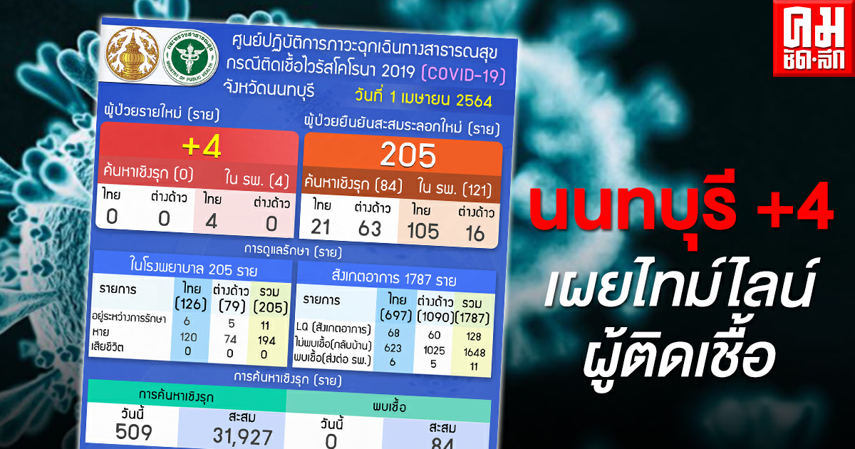 นนทบุรี ติดเชื้อโควิด-19 เพิ่ม 4 ราย เผยไทม์ไลน์-จำนวนผู้สัมผัสเสี่ยงสูง นนทบุรี ติดเชื้อโควิด-19 เพิ่ม 4 ราย เผยไทม์ไลน์-จำนวนผู้สัมผัสเสี่ยงสูง