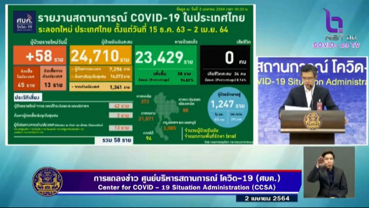 ด่วน ตัวเลขติดเชื้อโควิด-19 วันนี้ 58 ราย จ.เลยโดนเจาะ เฝ้าระวังคลัสเตอร์สถานบันเทิง