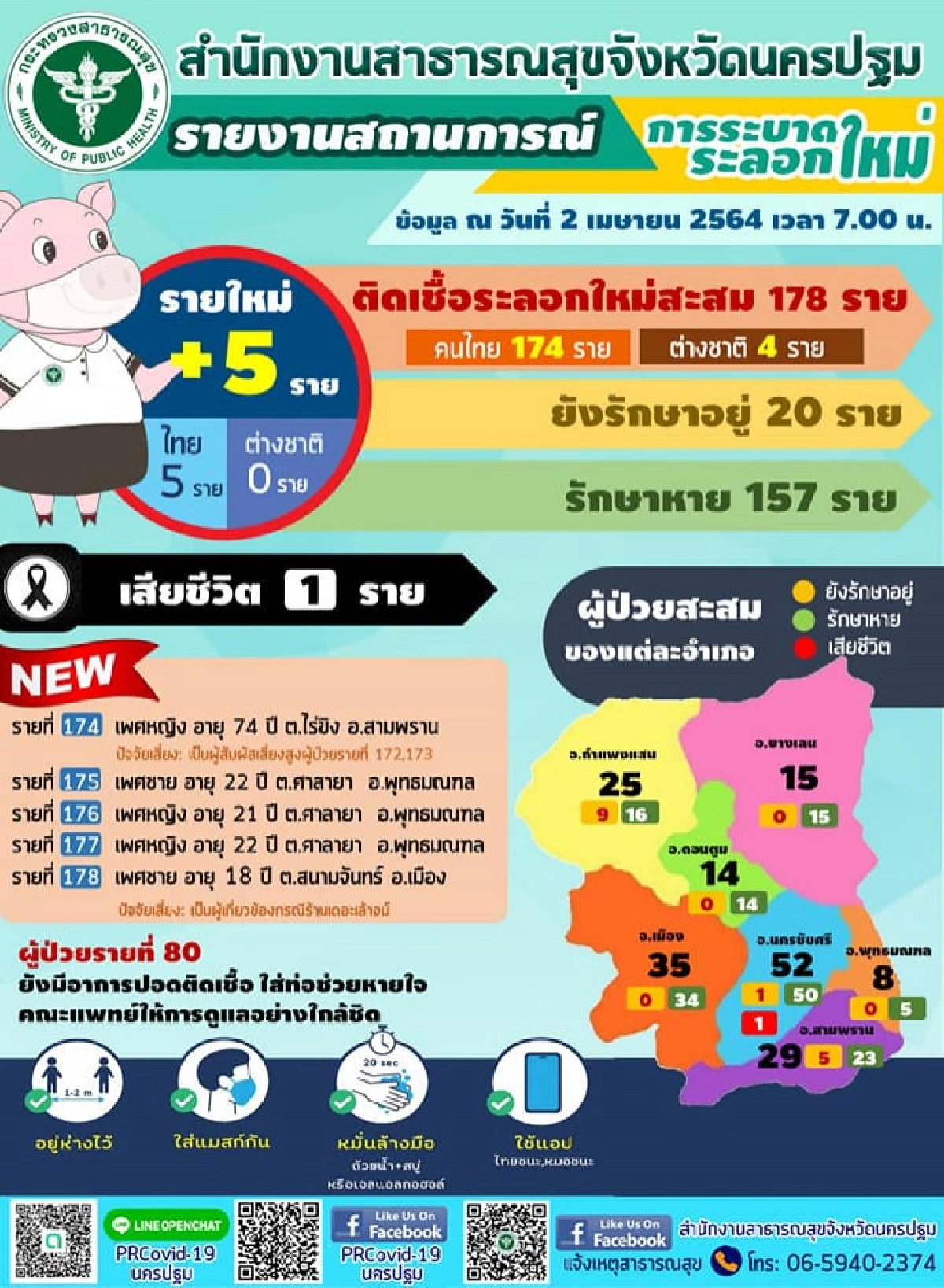 นครปฐม พบผู้ติดเชื้อโควิดเพิ่ม 5 ราย 4 รายเชื่อมโยงร้านสถานบันเทิงดัง