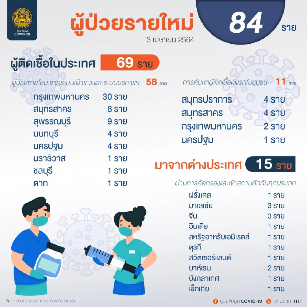 ด่วน ตัวเลขผู้ติดเชื้อโควิดวันนี้ 84 ราย ข่าวเศร้ามีเสียชีวิตเพิ่ม