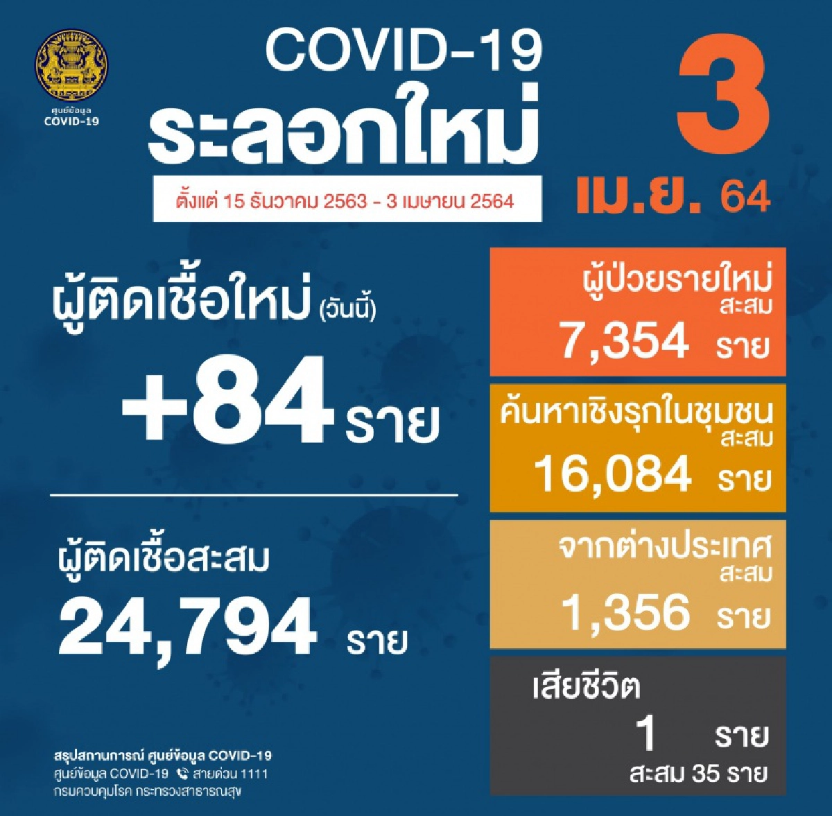 ด่วน ตัวเลขผู้ติดเชื้อโควิดวันนี้ 84 ราย ข่าวเศร้ามีเสียชีวิตเพิ่ม