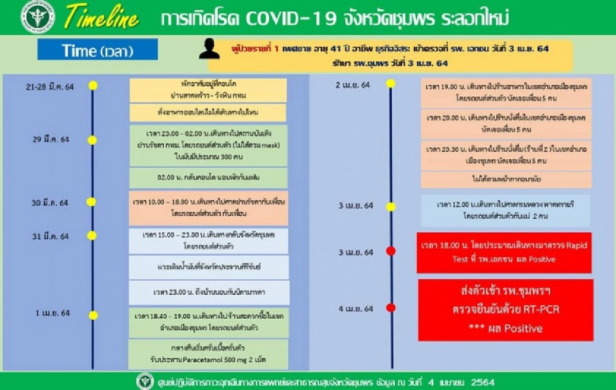 ด่วน ชุมพรพบติดโควิด 2 ราย หลังเที่ยวผับดังรัชดา แจงไทม์ไลน์ละเอียดยิบ