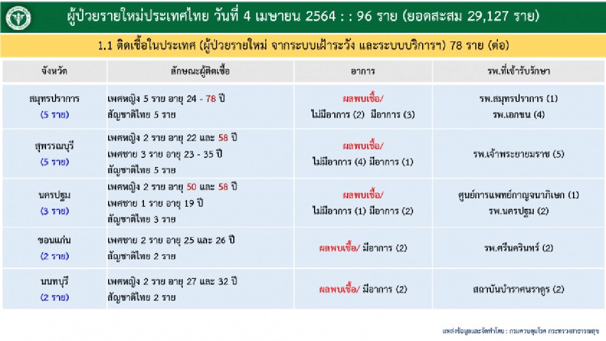 13 จังหวัดพบผู้ติดเชื้อโควิดวันนี้ เช็กเลยใช่จังหวัดที่คุณอยู่หรือไม่ 