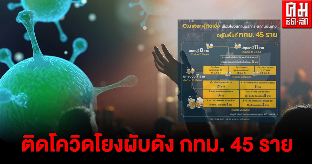 คลัสเตอร์ผู้ติดเชื้อโควิด เชื่อมโยงผับดัง ในพื้นที่ กทม.45 ราย ขาเที่ยวกลางคืนเช็กด่วนผับไหนบ้าง คลัสเตอร์ผู้ติดเชื้อโควิด เชื่อมโยงผับดัง ในพื้นที่ กทม.45 ราย ขาเที่ยวกลางคืนเช็กด่วนผับไหนบ้าง