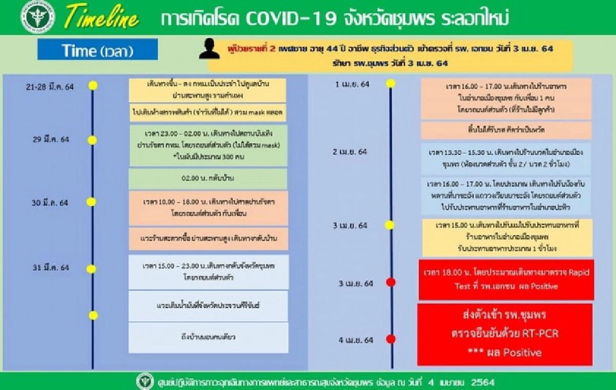 ด่วน ชุมพรพบติดโควิด 2 ราย หลังเที่ยวผับดังรัชดา แจงไทม์ไลน์ละเอียดยิบ