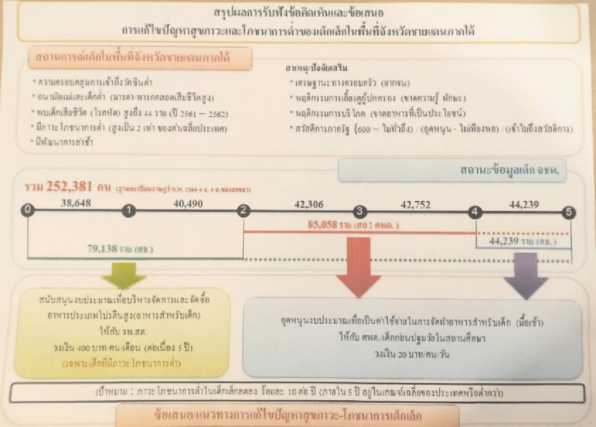 "นิพนธ์" เร่ง ศอ.บต. เสนอขอรับงบประมาณ แก้ปัญหาเด็กเล็กพื้นที่ชายแดนใต้มีโภชนาการต่ำ