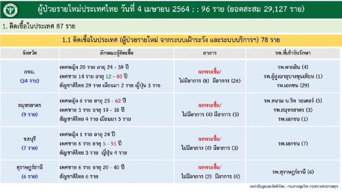 13 จังหวัดพบผู้ติดเชื้อโควิดวันนี้ เช็กเลยใช่จังหวัดที่คุณอยู่หรือไม่ 