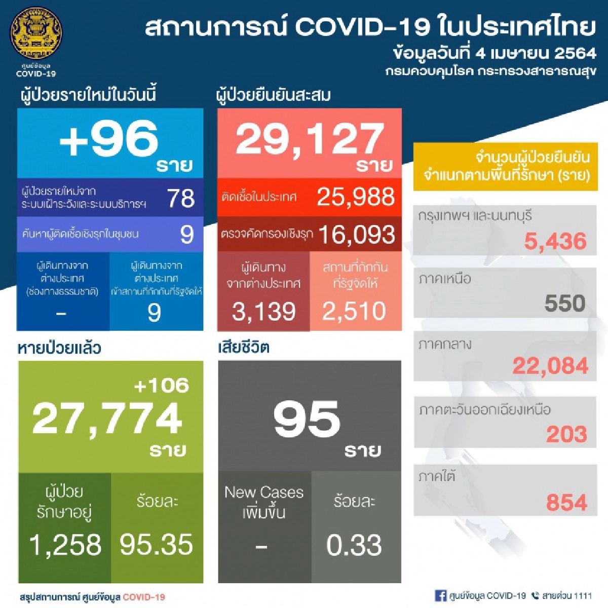 ด่วน ไทยพบผู้ติดเชื้อโควิด19 พุ่งขึ้นอีก วันนี้เกือบร้อยราย